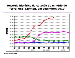 Recorde histórico da cotação de minério do
     ferro: US$ 120/ton. em setembro/2010

      126,00

      116,00

      106,00

       96,00

       86,00

       76,00

       66,00

       56,00

       46,00

       36,00

       26,00


               2007   2008     2009       2010


Fonte: MDIC/SECEX
 