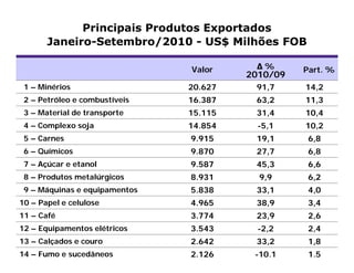 Principais Produtos Exportados
       Janeiro-Setembro/2010 - US$ Milhões FOB

                               Valor     Δ%       Part. %
                                        2010/09
 1 – Minérios                  20.627    91,7     14,2
 2 – Petróleo e combustíveis   16.387    63,2     11,3
 3 – Material de transporte    15.115    31,4     10,4
 4 – Complexo soja             14.854     -5,1    10,2
 5 – Carnes                    9.915     19,1      6,8
 6 – Químicos                  9.870     27,7      6,8
 7 – Açúcar e etanol           9.587     45,3      6,6
 8 – Produtos metalúrgicos     8.931      9,9      6,2
 9 – Máquinas e equipamentos   5.838     33,1      4,0
10 – Papel e celulose          4.965     38,9      3,4
11 – Café                      3.774     23,9      2,6
12 – Equipamentos elétricos    3.543      -2,2     2,4
13 – Calçados e couro          2.642     33,2      1,8
14 – Fumo e sucedâneos         2.126     -10,1     1,5
 