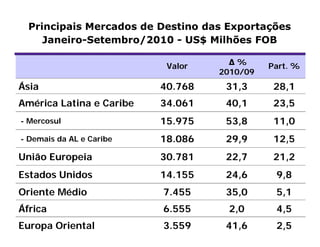 Principais Mercados de Destino das Exportações
     Janeiro-Setembro/2010 - US$ Milhões FOB

                           Valor     Δ%      Part. %
                                   2010/09
Ásia                      40.768    31,3      28,1
América Latina e Caribe   34.061    40,1      23,5
- Mercosul                15.975    53,8      11,0
- Demais da AL e Caribe   18.086    29,9      12,5
União Europeia            30.781    22,7      21,2
Estados Unidos            14.155    24,6      9,8
Oriente Médio             7.455     35,0      5,1
África                    6.555      2,0      4,5
Europa Oriental           3.559     41,6      2,5
 