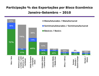 Participação % das Exportações por Bloco Econômico
                                   Janeiro-Setembro – 2010

 10%                                                           Manufaturados / Manufactured

 18%                                                           Semimanufaturados / Semimanufactured

                                                               Básicos / Basics
                                    38%

                  79%
                                    14%
 72%
                                                    54%

                     4%             49%                                22%
                                                    16%               17%             48%                   8%
                   17%                                                                21%                  35%
                                                                                                                          49%
                                                    30%               60%                                                 23%
                                                                                      31%                   57%           28%
                e Caribe / Latin




                                                                                       África / Africa
  Ásia / Asia




                                   União Européia




                                                                                                         Eastern Europe
                                                                      Oriente Médio




                                                                                                                          Demais /
                                                    Estados Unidos
                                                    / United States
                América Latina




                                                                      / Middle East
                America & The




                                                                                                                           Others
                                    / European




                                                                                                           Oriental /
                   Caribbean




                                                                                                             Europa
                                       Union
 
