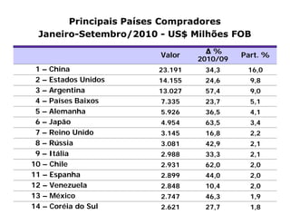 Principais Países Compradores
 Janeiro-Setembro/2010 - US$ Milhões FOB
                                  Δ%
                       Valor              Part. %
                                2010/09
 1 – China             23.191    34,3      16,0
 2 – Estados Unidos    14.155    24,6       9,8
 3 – Argentina         13.027    57,4       9,0
 4 – Países Baixos     7.335     23,7       5,1
 5 – Alemanha          5.926     36,5       4,1
 6 – Japão             4.954     63,5       3,4
 7 – Reino Unido       3.145     16,8       2,2
 8 – Rússia            3.081     42,9       2,1
 9 – Itália            2.988     33,3       2,1
10 – Chile             2.931     62,0       2,0
11 – Espanha           2.899     44,0       2,0
12 – Venezuela         2.848     10,4       2,0
13 – México            2.747     46,3       1,9
14 – Coréia do Sul     2.621     27,7       1,8
 