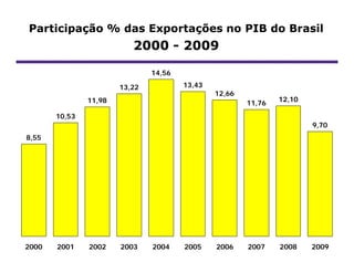Participação % das Exportações no PIB do Brasil
                          2000 - 2009

                               14,56

                       13,22           13,43
                                               12,66
               11,98                                           12,10
                                                       11,76
       10,53
                                                                       9,70
8,55




2000   2001    2002    2003    2004    2005    2006    2007    2008    2009
 
