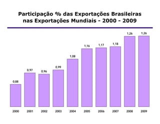 Participação % das Exportações Brasileiras
    nas Exportações Mundiais - 2000 - 2009

                                                        1,26   1,26


                                          1,17   1,18
                                   1,16


                            1,08


                     0,99
       0,97   0,96


0,88




2000   2001   2002   2003   2004   2005   2006   2007   2008   2009
 