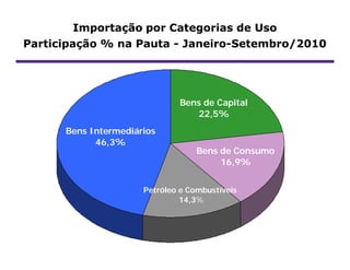 Importação por Categorias de Uso
Participação % na Pauta - Janeiro-Setembro/2010




                              Bens de Capital
                                 22,5%
      Bens Intermediários
            46,3%
                                   Bens de Consumo
                                        16,9%


                      Petróleo e Combustíveis
                               14,3%
 