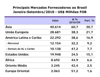 Principais Mercados Fornecedores ao Brasil
       Janeiro-Setembro/2010 - US$ Milhões FOB

                             Valor      Δ%      Part. %
                                      2010/09
Ásia                        40.614      60,7     30,7
União Europeia              28.681      38,3     21,7
América Latina e Caribe     22.292      38,6     16,9
- Mercosul                  12.154      32,2        9,2
- Demais da AL e Caribe     10.138      47,2        7,7
Estados Unidos              19.948      34,5     15,1
África                      8.692       44,9        6,6
Oriente Médio               3.245       42,4        2,5
Europa Oriental             2.063       51,2        1,6
 