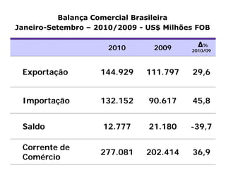 Balança Comercial Brasileira
Janeiro-Setembro – 2010/2009 - US$ Milhões FOB

                     2010       2009       Δ%
                                         2010/09




 Exportação         144.929   111.797    29,6


 Importação         132.152    90.617    45,8


 Saldo              12.777     21.180    -39,7

 Corrente de
                    277.081   202.414    36,9
 Comércio
 