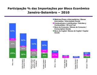 Participação % das Importações por Bloco Econômico
                                   Janeiro-Setembro – 2010

                                                                           Matérias-Pimas e Intermediários / Bienes
                                                                           Intermedios / Intermediate Goods
                                                                           Combustíveis e Lubrificantes / Petroleo y
                                                                           Combustibles / Oil and Fuel
                                                                           Bens de Consumo / Bienes de Consumo /
                                                                           Comsumption Goods
 43%                                                                       Bens de Capital / Bienes de Capital / Capital
                                                                           Goods



  6%
                50%
 22%                                  53%
                4%
                                                       50%
                16%
                                       11%             16%
                                                                          32%
 29%                                   27%             9%                                                                          39%
                                                                                                                                   19
                30%                                                       67%                                                      15 %
                                                       25%                                   23%
                                      10%                                                    71%               83%                   27%
                União Européia /




                                                                                                                                     Demais / Others
                                                       Estados Unidos /




                                                                                             Oriente Médio /




                                                                                                               Europa Oriental /
                European Union




                                    América Latina e




                                                                           África / Africa
  Ásia / Asia




                                                                                                                Eastern Europe
                                     America & The
                                     Caribe / Latin




                                                        United States




                                                                                               Middle East
                                      Caribbean
 