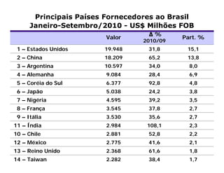 Principais Países Fornecedores ao Brasil
      Janeiro-Setembro/2010 - US$ Milhões FOB
                                   Δ%
                         Valor              Part. %
                                  2010/09
 1 – Estados Unidos     19.948     31,8      15,1
 2 – China              18.209     65,2      13,8
 3 – Argentina          10.597     34,0       8,0
 4 – Alemanha            9.084     28,4       6,9
 5 – Coréia do Sul       6.377     92,8       4,8
 6 – Japão               5.038     24,2       3,8
 7 – Nigéria             4.595     39,2       3,5
 8 – França              3.545     37,8       2,7
 9 – Itália              3.530     35,6       2,7
11 – Índia               2.984     108,1      2,3
10 – Chile               2.881     52,8       2,2
12 – México              2.775     41,6       2,1
13 – Reino Unido         2.368     61,6       1,8
14 – Taiwan              2.282     38,4       1,7
 