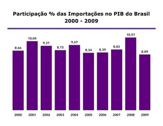Participação % das Importações no PIB do Brasil
                 2000 - 2009

                                                         10,57
       10,04
               9,37          9,47
8,66                  8,73                        8,83
                                    8,34   8,39
                                                                 8,09




2000   2001    2002   2003   2004   2005   2006   2007   2008    2009
 
