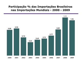 Participação % das Importações Brasileiras
 nas Importações Mundiais - 2000 - 2009

                                                        1,11
                                                               1,06




       0,90
0,88                                             0,89



                                          0,77
              0,74
                                   0,72
                            0,69
                     0,65




2000   2001   2002   2003   2004   2005   2006   2007   2008   2009
 