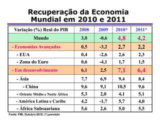 Recuperação da Economia
               Mundial em 2010 e 2011
    Variação (%) Real do PIB             2008   2009   2010*   2011*
                  Mundo                  3,0    -0,6   4,8     4,2
  - Economias Avançadas                  0,5    -3,2    2,7     2,2
     - EUA                               0,4    -2,6    2,6     2,3
     - Zona do Euro                      0,6    -4,1    1,7     1,5
  - Em desenvolvimento                   6,1    2,5    7,1     6,4
     - Ásia                              7,7    6,9     9,4     8,4
          - China                        9,6     9,1   10,5     9,6
     - Oriente Médio e Norte África      5,3     2,0    4,1     5,1
     - América Latina e Caribe           4,2    -1,7    5,7     4,0
     - África Subsaariana                5,6     2,6    5,0     5,5
Fonte: FMI, Outubro-2010; (*) previsão
 