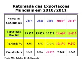 Retomada das Exportações
          Mundiais em 2010/2011

   Valores em
                       2007        2008    2009     2010* 2011*
 US$ bilhões

  Exportação
                      13.827 15.853 12.321 14.669 16.012
   Mundial

   Variação %          15,4%       14,7%   -22,3%   19,1% 9,2%

 Var. absoluta         1.849       2.026   -3.532   2.348   1.343
Fonte: FMI, Outubro-2010; (*) previsão
 