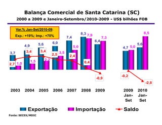 Balança Comercial de Santa Catarina (SC)
      2000 a 2009 e Janeiro-Setembro/2010-2009 - US$ bilhões FOB

      Var.% Jan-Set/2010-09:
                                                           8,3 7,9                               8,5
   Exp.: +19%; Imp.: +70%                      7,4                         7,3
                                                                     6,4
                       5,6         6,0                                                     5,6
           4,9                                       5,0                         4,7 5,0
            3,4         3,4              3,5
3,7                                2,5          2,4
                 1,5         2,2
                                                             0,4
2,7 1,0


                                                                                 -0,2
                                                                     -0,9
                                                                                                 -2,8

 2003      2004        2005        2006        2007        2008      2009         2009     2010
                                                                                  Jan-     Jan-
                                                                                   Set      Set

             Exportação                               Importação                  Saldo
Fonte: SECEX/MDIC
 