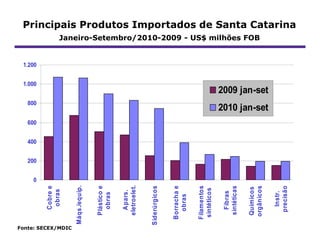 Principais Produtos Importados de Santa Catarina
               Janeiro-Setembro/2010-2009 - US$ milhões FOB


 1.200


 1.000
                                                                                                        2009 jan-set
   800
                                                                                                        2010 jan-set
   600


   400


   200


     0
                                                eletroelet.
                    Máqs./equip.
         Cobre e




                                                                                          Filamentos




                                                                                                         sintéticas


                                                                                                                      orgânicos
                                   Plástico e




                                                              Siderúrgicos


                                                                             Borracha e




                                                                                                                                  precisão
                                                                                                                      Químicos
                                                                                           sintéticos
          obras




                                                  Apars.




                                                                                                           Fibras




                                                                                                                                    Instr.
                                     obras




                                                                               obras




Fonte: SECEX/MDIC
 