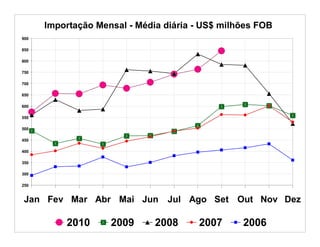 Importação Mensal - Média diária - US$ milhões FOB
900

850

800

750

700

650

600

550

500

450

400

350

300

250


Jan Fev Mar Abr Mai Jun          Jul Ago Set Out Nov Dez

          2010      2009      2008     2007      2006
 