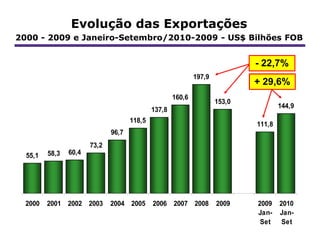 Evolução das Exportações
2000 - 2009 e Janeiro-Setembro/2010-2009 - US$ Bilhões FOB


                                                                             - 22,7%
                                                             197,9
                                                                             + 29,6%
                                                     160,6
                                                                     153,0
                                                                                     144,9
                                             137,8
                                     118,5
                                                                             111,8
                              96,7
                       73,2
  55,1   58,3   60,4




  2000   2001 2002 2003       2004 2005      2006 2007 2008          2009    2009    2010
                                                                             Jan-    Jan-
                                                                              Set     Set
 