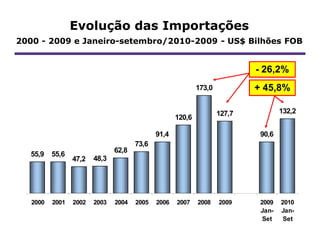 Evolução das Importações
2000 - 2009 e Janeiro-setembro/2010-2009 - US$ Bilhões FOB


                                                                            - 26,2%
                                                            173,0           + 45,8%

                                                                    127,7           132,2
                                                    120,6

                                             91,4                            90,6
                                      73,6
                               62,8
   55,9   55,6
                 47,2   48,3




   2000   2001   2002   2003   2004   2005   2006   2007    2008    2009     2009   2010
                                                                             Jan-   Jan-
                                                                              Set    Set
 