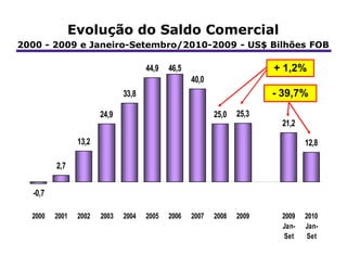Evolução do Saldo Comercial
2000 - 2009 e Janeiro-Setembro/2010-2009 - US$ Bilhões FOB

                                     44,9   46,5                        + 1,2%
                                                   40,0
                              33,8                                      - 39,7%
                       24,9                               25,0   25,3
                                                                         21,2

                13,2                                                            12,8

         2,7


  -0,7

  2000   2001   2002   2003   2004   2005   2006   2007   2008   2009    2009   2010
                                                                         Jan-   Jan-
                                                                          Set    Set
 