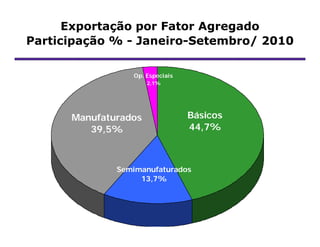 Exportação por Fator Agregado
Participação % - Janeiro-Setembro/ 2010

                 Op. Especiais
                      2,1%




      Manufaturados              Básicos
         39,5%                   44,7%



              Semimanufaturados
                   13,7%
 