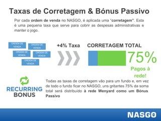 Taxas de Corretagem & Bónus Passivo
Por cada ordem de venda no NASGO, é aplicada uma “corretagem”. Esta
é uma pequena taxa que serve para cobrir as despesas administrativas e
manter o jogo.

ORDEM DE
VENDA

+4% Taxa

ORDEM DE
VENDA

ORDEM DE
VENDA

ORDEM DE
VENDA

ORDEM DE
VENDA

CORRETAGEM TOTAL

75%
Pagos à
rede!

Todas as taxas de corretagem vão para um fundo e, em vez
de todo o fundo ficar no NASGO, uns gritantes 75% da soma
total será distribuído à rede Wenyard como um Bónus
Passivo

 