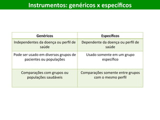 Instrumentos:	genéricos	x	especíﬁcos	
Genéricos	 Especíﬁcos	
Independentes	da	doença	ou	perﬁl	de	
saúde	
Dependente	da	doença	ou	perﬁl	de	
saúde	
Pode	ser	usado	em	diversos	grupos	de	
pacientes	ou	populações	
Usado	somente	em	um	grupo	
especíﬁco	
Comparações	com	grupos	ou	
populações	saudáveis	
Comparações	somente	entre	grupos	
com	o	mesmo	perﬁl	
 