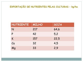 EXPORTAÇÃO DE NUTRIENTES PELAS CULTURAS – kg/ha




 NUTRIENTE     MILHO          SOJA
 N             217            64,6
 P             42             5,2
 K             157            22,5
 Ca            32             4,5
 Mg            33             2,9
 
