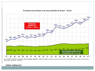 FONTE: DOSSA 2011
 
