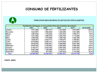 CONSUMO DE FERTILIZANTES




FONTE: ANDA
 