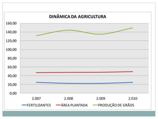 DINÂMICA DA AGRICULTURA
160,00

140,00

120,00

100,00

 80,00

 60,00

 40,00

 20,00

  0,00
           2.007           2.008         2.009          2.010
         FERTILIZANTES   ÁREA PLANTADA    PRODUÇÃO DE GRÃOS
 