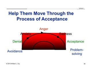 QuickTime™ and a
                            .............................................................................................................................................................. are needed to see this picture.
                                                                                                                                                                                                   decompressor




   Help Them Move Through the
      Process of Acceptance

                                                                     Anger
                        Anxiety                                                                                                      Sadness

          Denial                                                                                                                                               Acceptance

 Avoidance                                                                                                                                                                Problem-
                                                                                                                                                                           solving

© 2010 William L. Ury                                                                                                                                                                                                   36
 