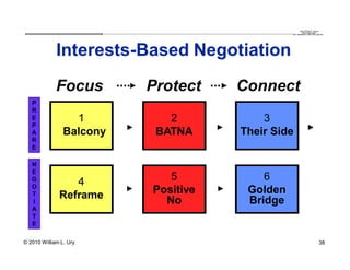 QuickTime™ and a
                        .............................................................................................................................................................. are needed to see this picture.
                                                                                                                                                                                               decompressor




             Interests-Based Negotiation
             Focus                                            Protect                                                                      Connect
   P
   R
   E              1                                                     2                                                                          3
   P
   A            Balcony                                               BATNA                                                                    Their Side
   R
   E

   N
   E
   G
                 4                                                     5                                                                                6
   O
   T          Reframe                                               Positive                                                                         Golden
   I                                                                  No                                                                             Bridge
   A
   T
   E

© 2010 William L. Ury                                                                                                                                                                                               38
 