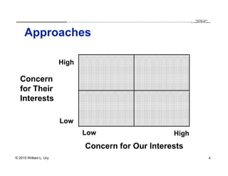 QuickTime™ and a
                         .............................................................................................................................................................. are needed to see this picture.
                                                                                                                                                                                                decompressor




     Approaches

                        High

   Concern
   for Their
   Interests

                        Low
                                              Low                                                                                                                     High
                                                  Concern for Our Interests
© 2010 William L. Ury                                                                                                                                                                                                4
 