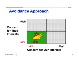 QuickTime™ and a
                         .............................................................................................................................................................. are needed to see this picture.
                                                                                                                                                                                                decompressor




      Avoidance Approach

                        High

   Concern
   for Their
   Interests

                        Low
                                              Low                                                                                                                 High
                                         Concern for Our Interests
© 2010 William L. Ury                                                                                                                                                                                                7
 