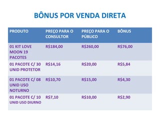 BÔNUS POR VENDA DIRETA
PRODUTO PREÇO PARA O
CONSULTOR
PREÇO PARA O
PÚBLICO
BÔNUS
01 KIT LOVE
MOON 19
PACOTES
R$184,00 R$260,00 R$76,00
01 PACOTE C/ 30
UNID PROTETOR
R$14,16 R$20,00 R$5,84
01 PACOTE C/ 08
UNID USO
NOTURNO
R$10,70 R$15,00 R$4,30
01 PACOTE C/ 10
UNID USO DIURNO
R$7,10 R$10,00 R$2,90
 