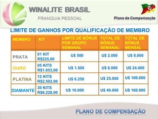 LIMITE DE GANHOS
LIMITE DE GANHOS POR QUALIFICAÇÃO DE MEMBRO
MEMBRO KIT LIMITE DE BÔNUS
POR GRUPO
SEMANAL
TOTAL DE
BÔNUS
SEMANAL
TOTAL DE
BÔNUS
MENSAL
PRATA
01 KIT
R$225,00
U$ 500 U$ 2.000 U$ 8.000
OURO
05 KITS
R$1.053,00
U$ 1.500 U$ 6.000 U$ 24.000
PLATINA
12 KITS
R$2.502,00
U$ 6.250 U$ 25.000 U$ 100.000
DIAMANTE
30 KITS
R$6.228,00
U$ 10.000 U$ 40.000 U$ 160.000
 