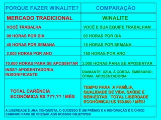 APOSENTADORIA
PORQUE FAZER WINALITE? COMPARAÇÃO
MERCADO TRADICIONAL WINALITE
VOCÊ TRABALHA VOCÊ E SUA EQUIPE TRABALHAM
08 HORAS POR DIA 03 HORAS POR DIA
40 HORAS POR SEMANA 15 HORAS POR SEMANA
2.000 HORAS POR ANO 750 HORAS POR ANO
70.000 HORAS PARA SE APOSENTAR 3.000 HORAS PARA SE APOSENTAR
INSS? APOSENTADORIA
INSIGNIFICANTE
DIAMANTE AZUL À COROA EMISSÁRIO;
ÓTIMA APOSENTADORIA!
TOTAL CARÊNCIA
ECONÔMICA R$ ???,?? / MÊS
TEMPO PARA A FAMÍLIA,TEMPO PARA A FAMÍLIA,
QUALIDADE DE VIDA, SAÚDE EQUALIDADE DE VIDA, SAÚDE E
BEM-ESTAR. TOTAL LIBERDADEBEM-ESTAR. TOTAL LIBERDADE
ECONÔMICA! U$ 160.000 / MÊS!ECONÔMICA! U$ 160.000 / MÊS!
A LIBERDADE É UMA CONQUISTA, O SUCESSO É UM PRÊMIO E A RENOVAÇÃO É O ÚNICOA LIBERDADE É UMA CONQUISTA, O SUCESSO É UM PRÊMIO E A RENOVAÇÃO É O ÚNICO
CAMINHO PARA SE CHEGAR AOS NOSSOS OBJETIVOS!CAMINHO PARA SE CHEGAR AOS NOSSOS OBJETIVOS!
 
