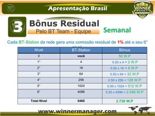 Cada BT-Station da rede gera uma comissão residual de 1% até o seu 6°
nível.
Nível BT-Station Bônus
0 você 50 W.P
1° 4 0.50 x 4 = 2 W.P
2° 16 0.50 x 16 = 8 W.P
3° 64 0.50 x 64 = 32 W.P
4° 256 0.50 x 256 = 128 W.P
5° 1024 0.50 x 1024 = 512 W.P
6° 4096 0.50 x 4096 = 2.048 W.P
Total Nível 5460 2.730 W.P
Semanal
 