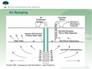 Air Sparging
 