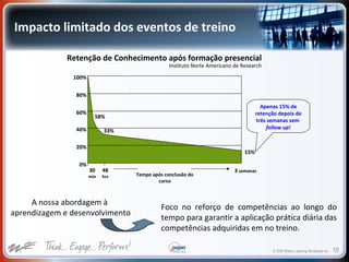 © 2009 Wilson Learning Worldwide Inc. 10
Retenção de Conhecimento após formação presencial
Instituto Norte Americano de Research
Impacto limitado dos eventos de treino
100%
80%
60%
40%
20%
0%
30
min
48
hrs
3 semanas
58%
33%
15%
Tempo após conclusão do
curso
Apenas 15% de
retenção depois de
três semanas sem
follow up!
A nossa abordagem à
aprendizagem e desenvolvimento
Foco no reforço de competências ao longo do
tempo para garantir a aplicação prática diária das
competências adquiridas em no treino.
 