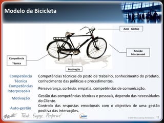 © 2009 Wilson Learning Worldwide Inc. 11
Modelo da Bicicleta
Competência
Técnica
Competências técnicas do posto de trabalho, conhecimento do produto,
conhecimento das políticas e procedimentos.
Competências
Interpessoais
Perseverança, cortesia, empatia, competências de comunicação.
Motivação
Gestão das competências técnicas e pessoais, dependo das necessidades
do Cliente.
Auto-gestão
Controlo das respostas emocionais com o objectivo de uma gestão
positiva das interacções.
Auto - Gestão
Relação
Interpessoal
Competência
Técnica
Motivação
 