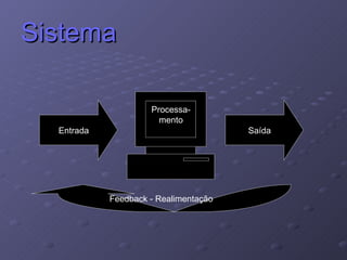 Sistema Processa-mento Entrada Feedback - Realimentação Saída Processa-mento Entrada 