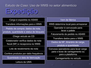 Estudo de Caso: Uso de WMS no setor alimentício   Expedição Carga é expedida no AS400 Transfere informações para o WMS Colaborador verifica dados da nota fiscal (NF) e recepciona no WMS Lote de recebimento da nota Confere produtos por rádio frequência Pedido de compra: dados da nota,  produto, quantidade e  status  de bloqueio Chega veículo ao CD Quantidade e data de fabricação Leitura da UMA Vem de fábrica WMS determina local para armazenar Operador é convocado para levar o palete Faturamento do pedido no AS400 Transfere dados para o WMS Dados da NF, itinerário de carga, produto e quantidade Convoca operadores para levar carga  para o boxe de carregamento ou para a plataforma Carregamento no veículo 