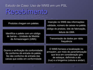 Estudo de Caso: Uso de WMS em um PSL   Recebimento Produtos chegam em paletes Identifica o palete com um código  de barras – Unidade de Medida  de Armazenagem (UMA) Ocorre a verificação da conformidade: Se conforme dá entrada do palete; Se não conforme dá entrada das  caixas que estão em conformidade Inserção no WMS das informações:  validade, número de caixas no palete,  código do produto, lote de fabricação,  leitura da UMA Transmissão de dados por rádio  frequência O WMS fornece a localização no  armazém, por meio de parametrização que leva em consideração giro de estoque, definindo a ala  (rua) e a longarina (coluna e andar). 
