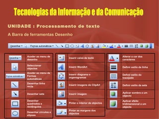 UNIDADE : Processamento de texto A Barra de ferramentas Desenho Tecnologias da Informação e da Comunicação Desenhar círculos e elipses Desenhar quadrados e rectângulos Desenhar seta Desenhar linha recta Aceder ao menu de Formas automáticas Seleccionar objectos Aceder ao menu de desenho Pintar as margens dos objectos  Pintar o interior de objectos Inserir imagem Inserir imagens do ClipArt Inserir diagrama e organogramas Inserir WordArt Inserir caixa de texto Aplicar efeito tridimensional a um objecto Aplicar sombra a um objecto Definir estilo da seta Definir estilo do tracejado Definir estilo da linha Alterar a cor dos caracteres 