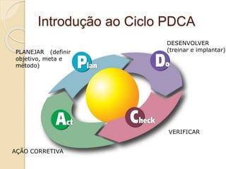 Introdução ao Ciclo PDCA
PLANEJAR (definir
objetivo, meta e
método)
AÇÃO CORRETIVA
DESENVOLVER
(treinar e implantar)
VERIFICAR
 
