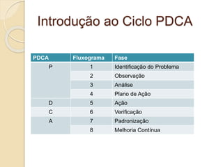 Introdução ao Ciclo PDCA
PDCA Fluxograma Fase
P 1 Identificação do Problema
2 Observação
3 Análise
4 Plano de Ação
D 5 Ação
C 6 Verificação
A 7 Padronização
8 Melhoria Contínua
 