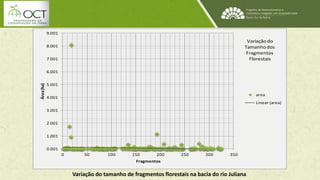 9.001 
8.001 
7.001 
6.001 
5.001 
4.001 
3.001 
2.001 
1.001 
0.001 
0 50 100 150 200 250 300 350 
Área (ha) 
Fragmentos 
Variação do 
Tamanho dos 
Fragmentos 
Florestais 
area 
Linear (area) 
Variação do tamanho de fragmentos florestais na bacia do rio Juliana 
 