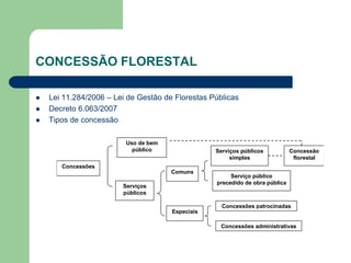 CONCESSÃO FLORESTAL

   Lei 11.284/2006 – Lei de Gestão de Florestas Públicas
   Decreto 6.063/2007
   Tipos de concessão

                         Uso de bem
                           público                Serviços públicos           Concessão
                                                       simples                 florestal
       Concessões
                                      Comuns
                                                       Serviço público
                                                  precedido de obra pública
                        Serviços
                        públicos

                                                    Concessões patrocinadas
                                      Especiais

                                                    Concessões administrativas
 