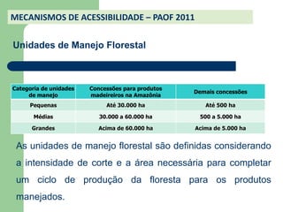 MECANISMOS DE ACESSIBILIDADE – PAOF 2011

Unidades de Manejo Florestal



Categoria de unidades   Concessões para produtos
                                                   Demais concessões
     de manejo          madeireiros na Amazônia
     Pequenas                Até 30.000 ha            Até 500 ha

       Médias              30.000 a 60.000 ha       500 a 5.000 ha

      Grandes             Acima de 60.000 ha       Acima de 5.000 ha


 As unidades de manejo florestal são definidas considerando
 a intensidade de corte e a área necessária para completar
 um ciclo de produção da floresta para os produtos
 manejados.
 