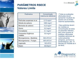 PARÂMETROS RSECE Valores Limite Todas as avaliações efectuadas devem apresentar resultado de acordo com os limites máximos apresentados. Nas auditorias devem ser medidas as concentrações de todos os poluentes referidos , bem como quando se justifique, efectuadas medições adicionais de outros poluentes perigosos, químicos ou bacteriológicos. (Art. 12 Decreto-Lei 79/2006 de 4 de Abril).  Parâmetros Concentração máxima de referência   Partículas suspensas no ar 0,15 mg/m 3   Dióxido de carbono 1800 mg/m 3  Monóxido de carbono 12,5 mg/m 3   Ozono 0,2 mg/m 3   Formaldeído 0,1 mg/m 3   Compostos Orgânicos Voláteis 0,6 mg/m 3   Microrganismos - Bactérias 500 UFC/m 3   Microrganismos – Fungos 500 UFC/m 3   Legionella 100 UFC/l  Radon 400 Bq/m 3   
